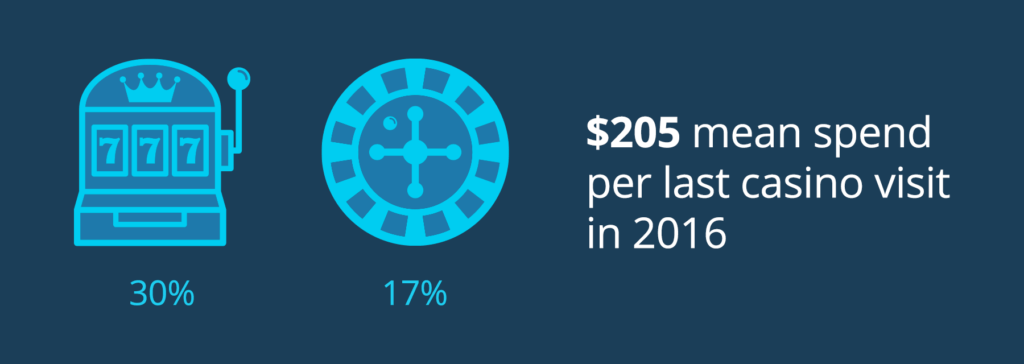 Mean spend at casinos in 2016