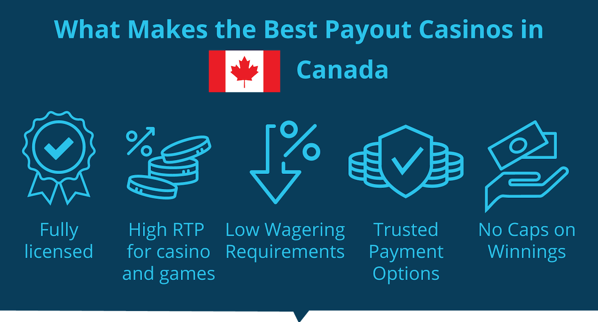 Best Payout Casinos in Canada Casino Guides 2024