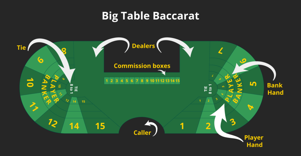 Big Table Baccarat online baccarat canada variation