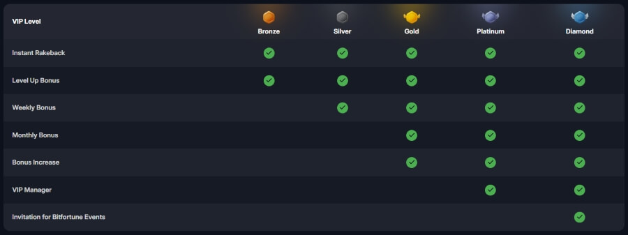 BitFortune - VIP Casino Bonuses
