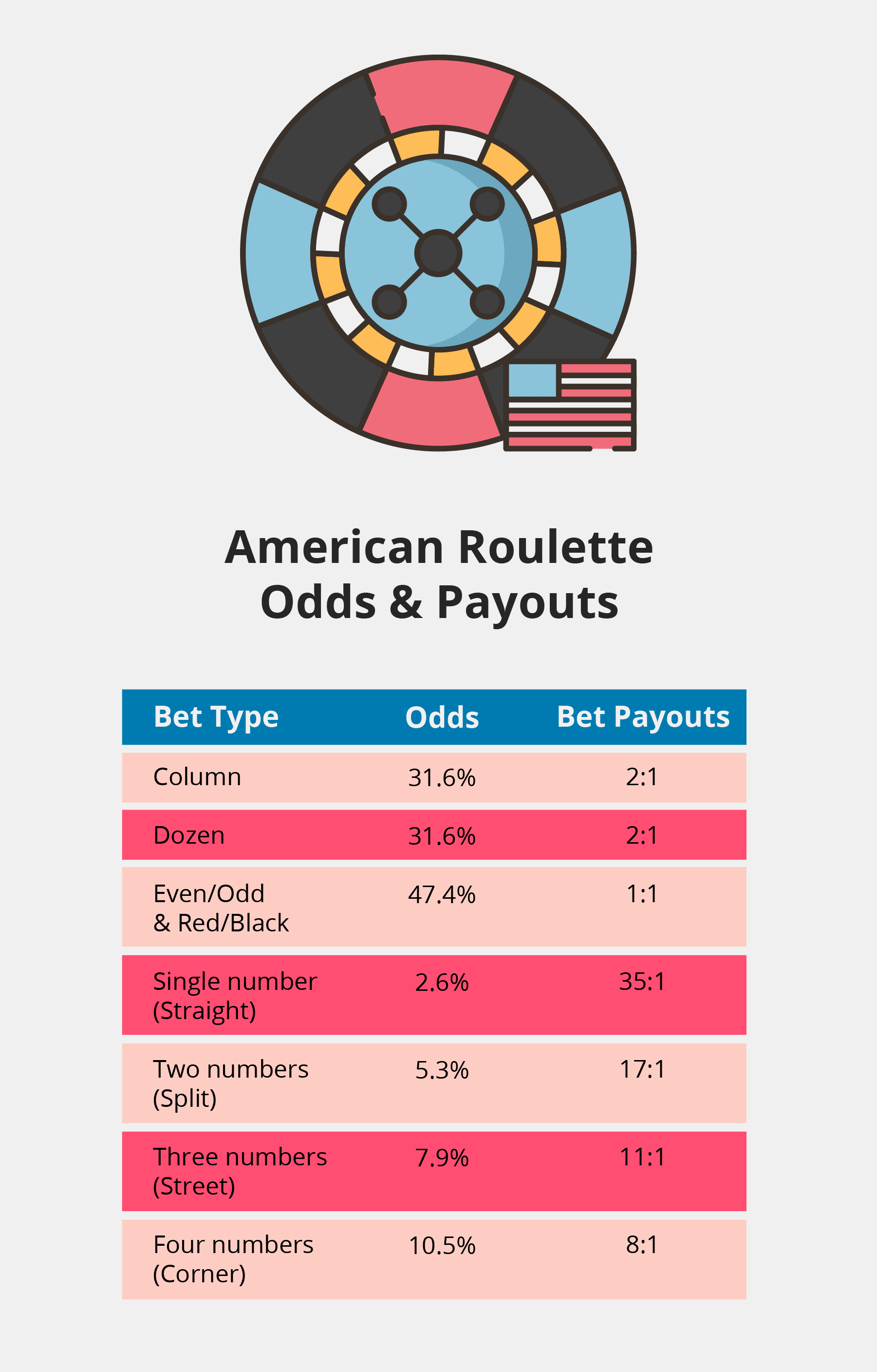 Canada American Roulette Odds and Payouts