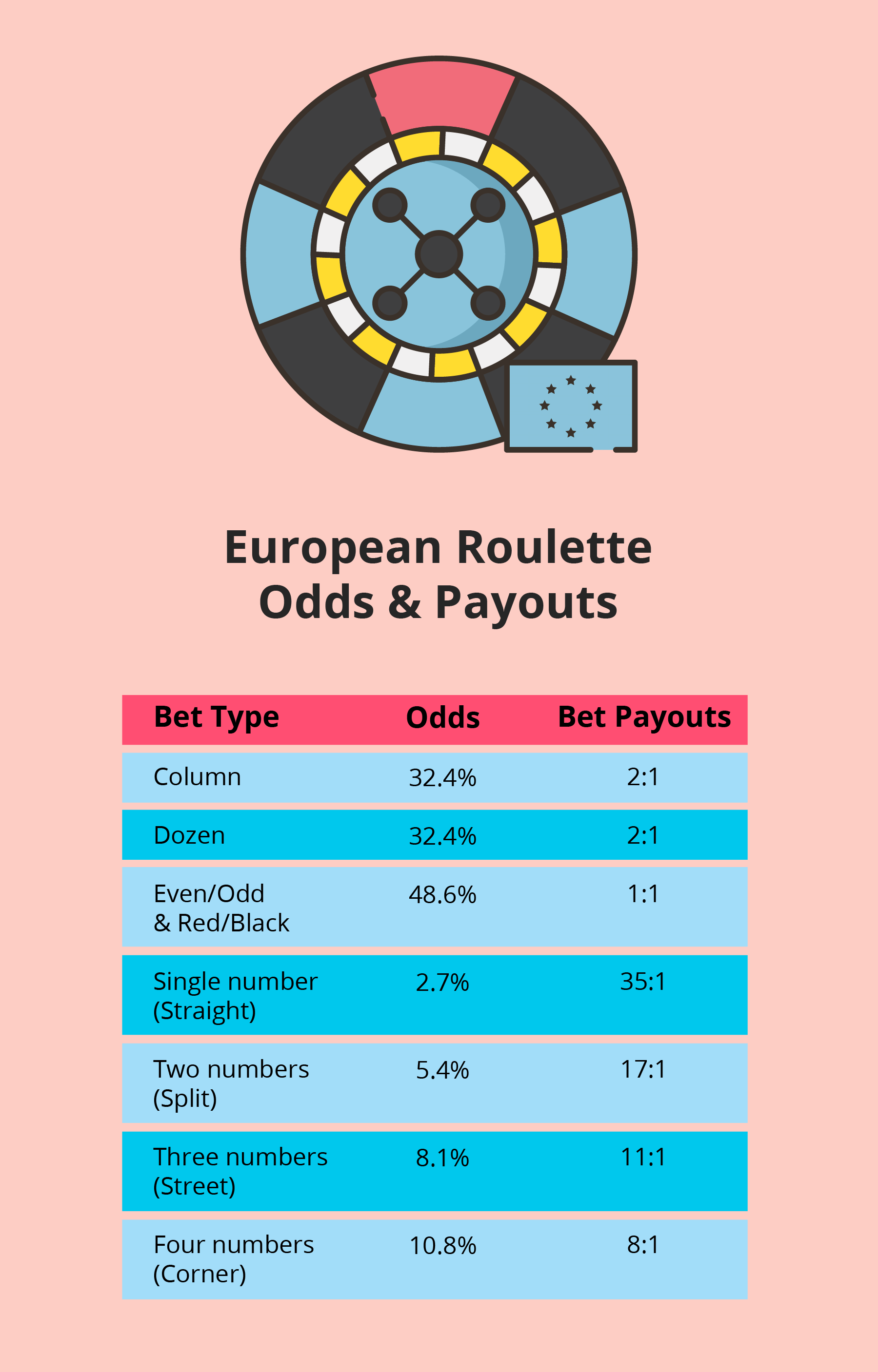 Canada European Roulette Odds & Payouts