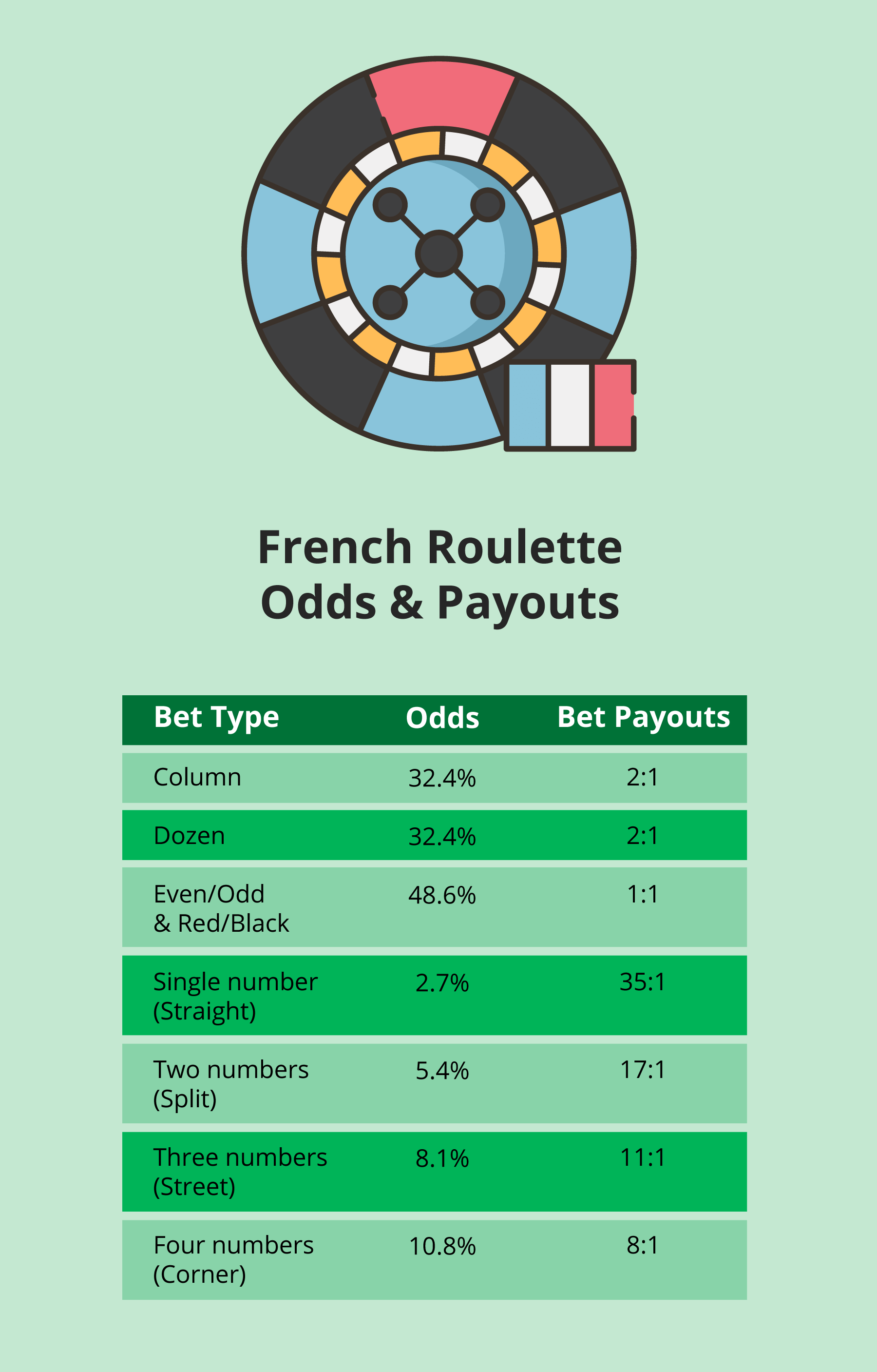 Canada French-Roulette-Odds-and-Payouts