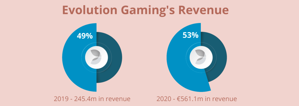 Evolution Gaming success