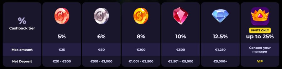 HighFlyBet - Cashback Bonuses