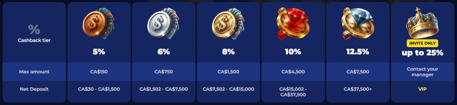 Ivybet - Cashback Bonuses