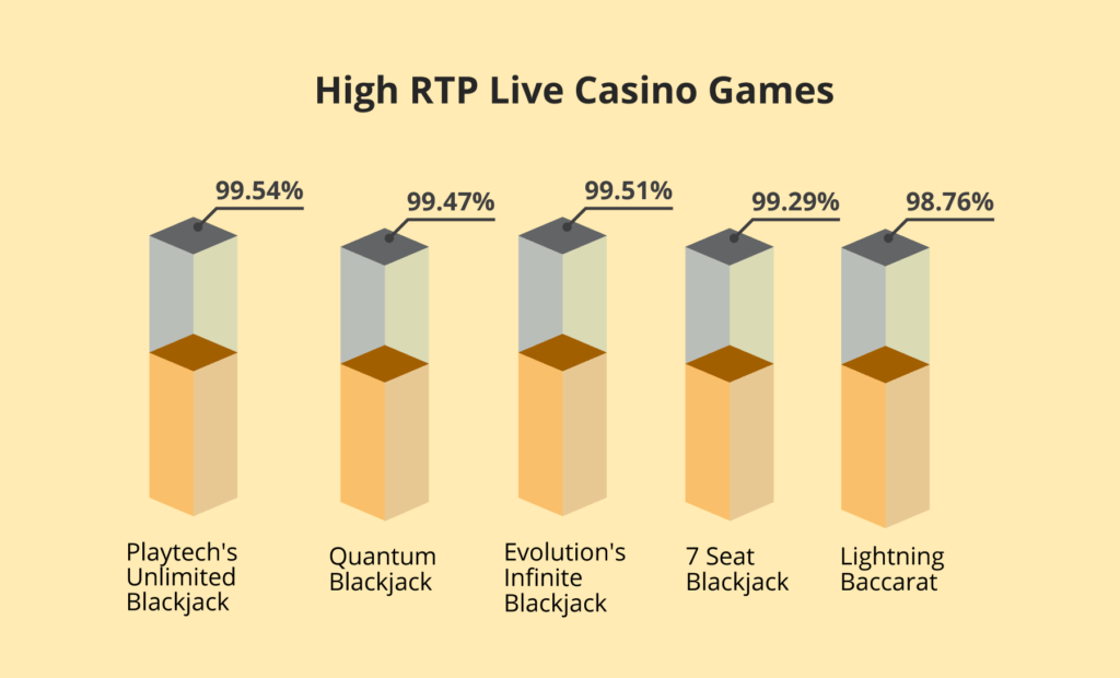 Live Casino RTP rates