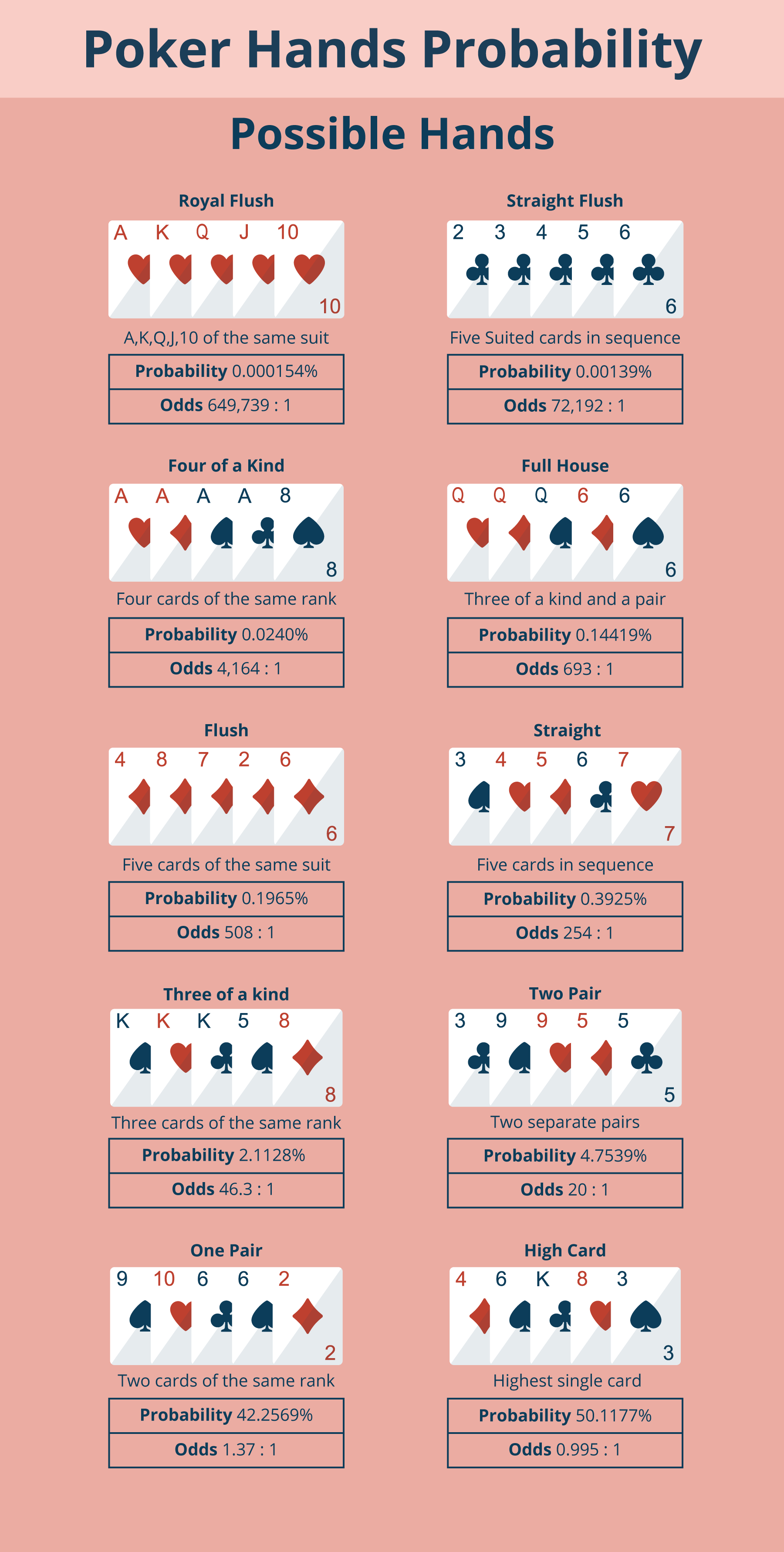 Poker hands probability infographic canada poker strategy online