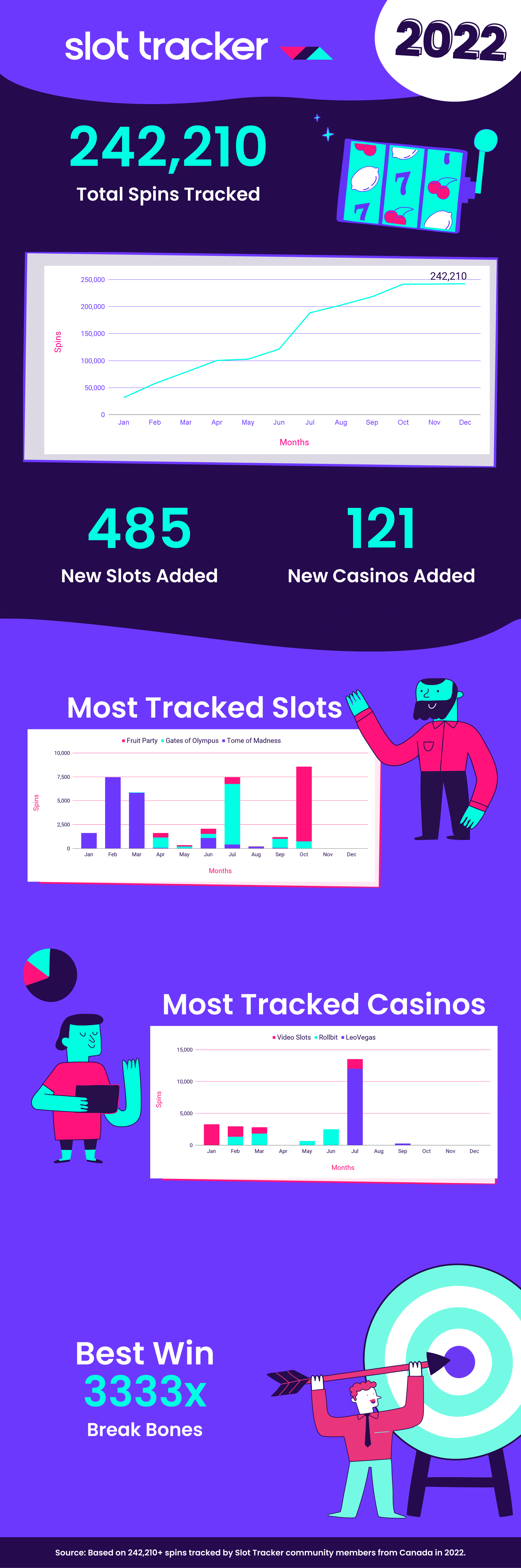 slot tracker online casinos Canada 2022 round-up