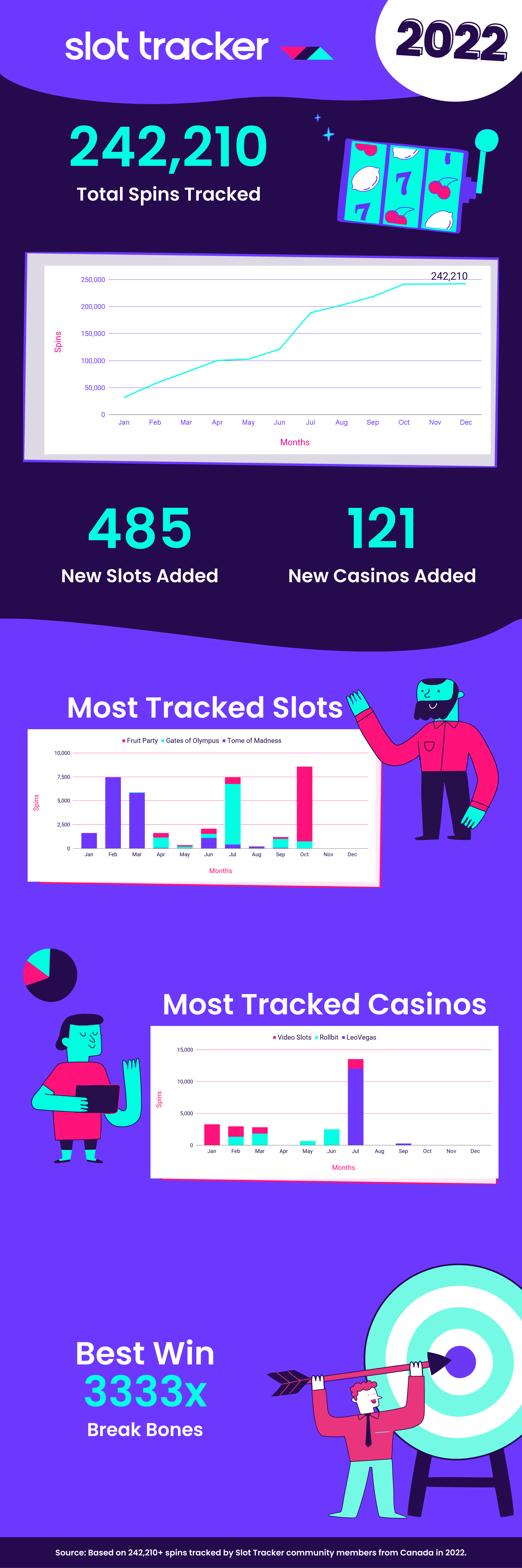 slot tracker online casinos Canada 2022 round-up
