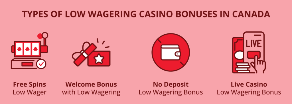 Types-of-low-wagering-casino-bonuses-in-canada-