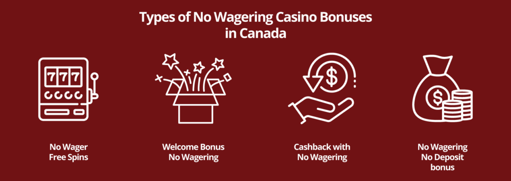 Types-of-no-wagering-casino-bonuses-in-canada