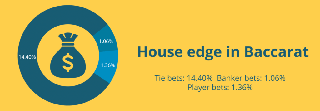 baccarat house edge canada casino guides