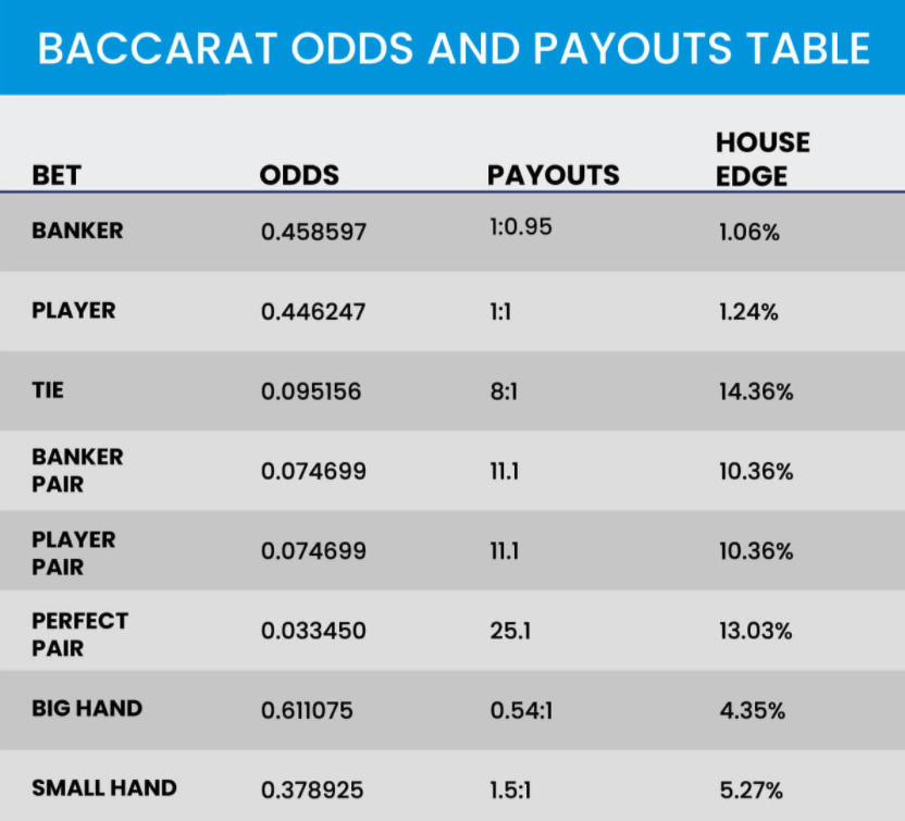 baccarat odds and payout table canada casino