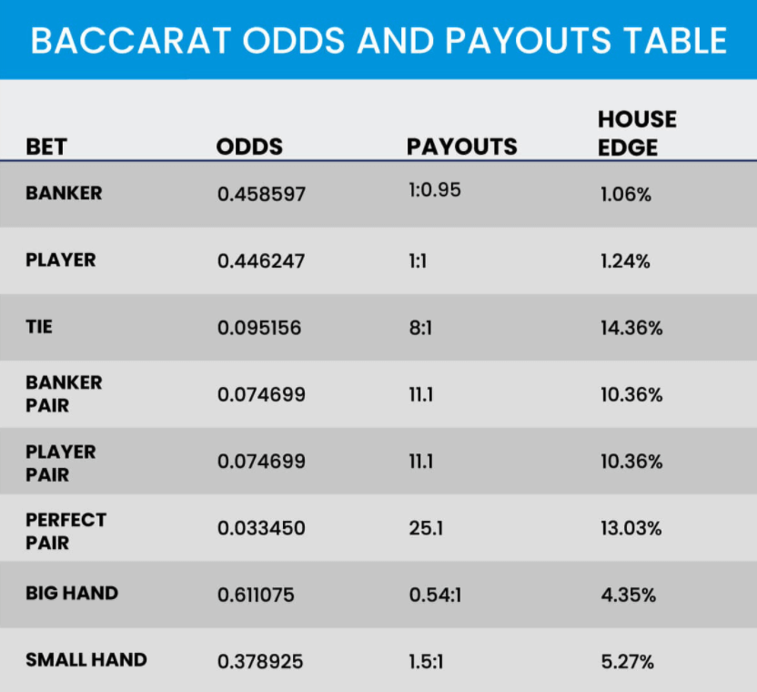 baccarat odds table 