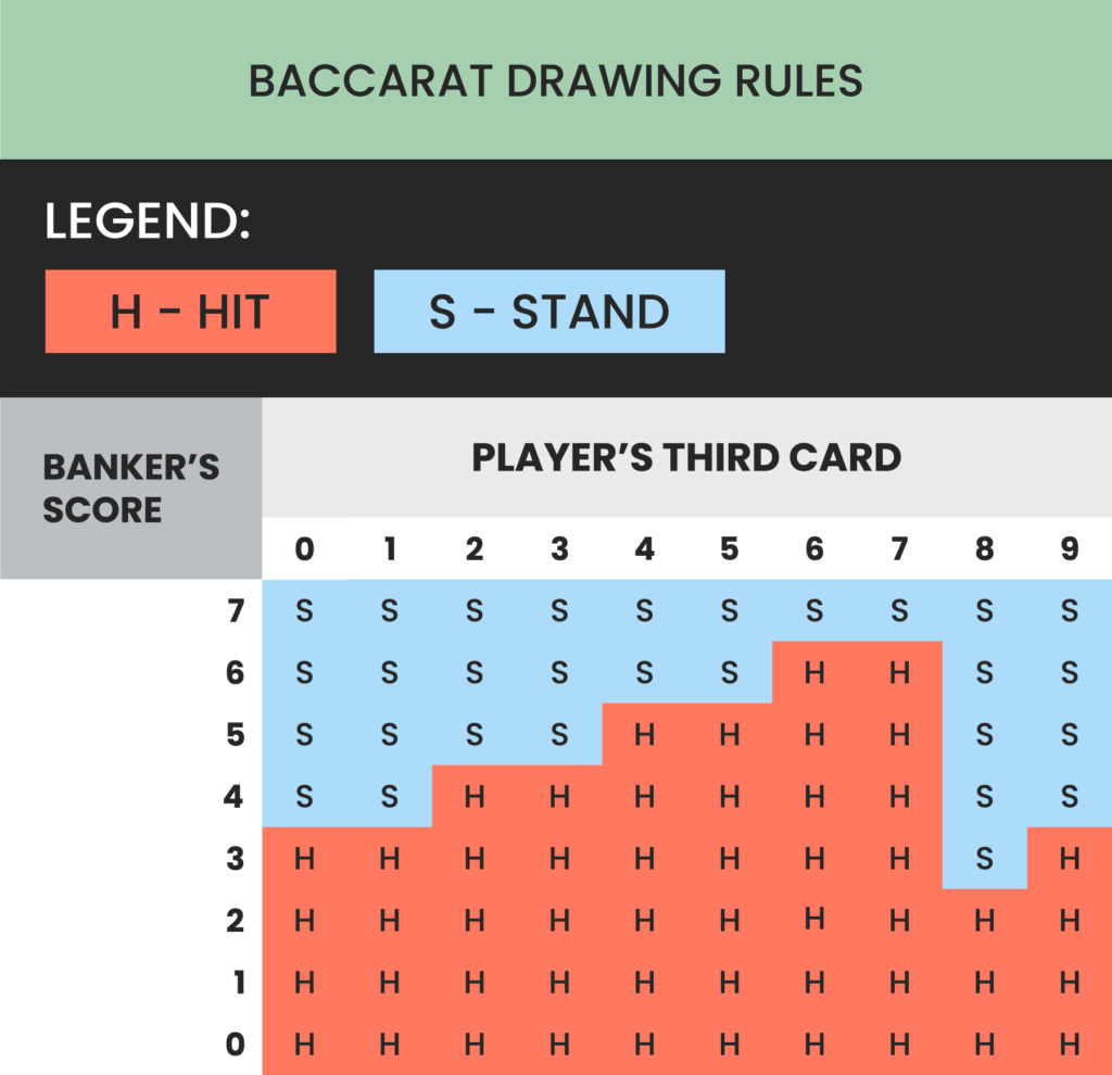 Baccarat Rules Chart