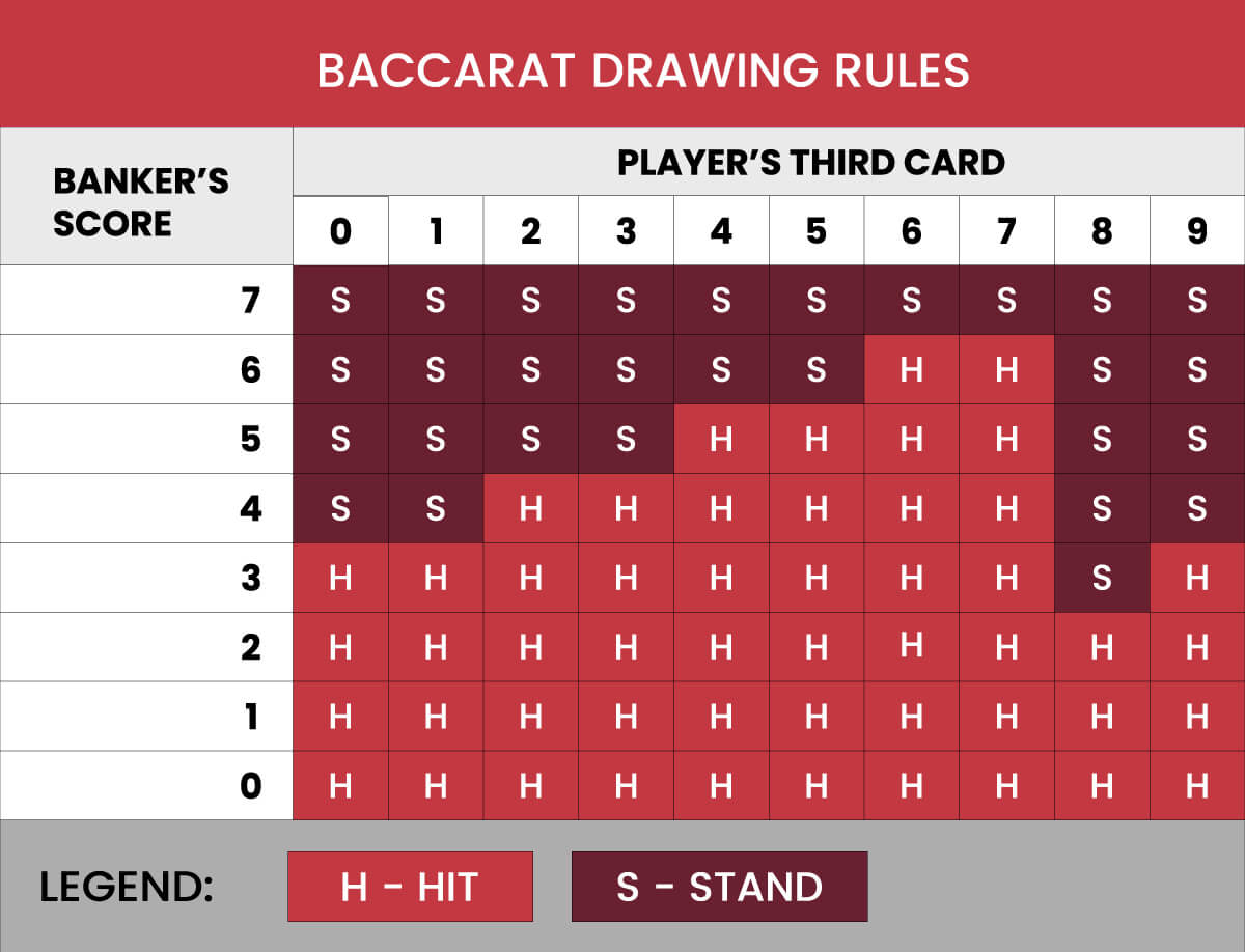 Baccarat online Baccarat Drawing rules chart
