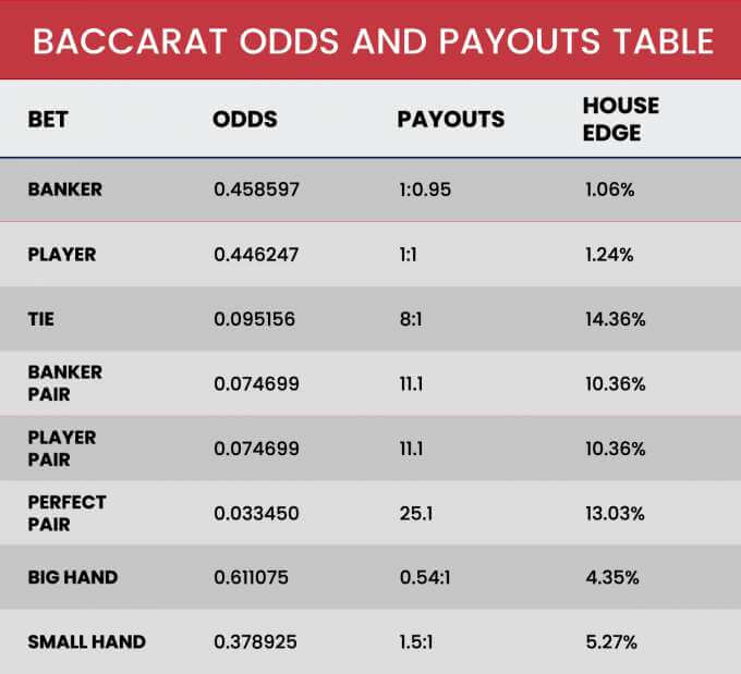 Online Baccarat Canada Baccarat odds and payouts