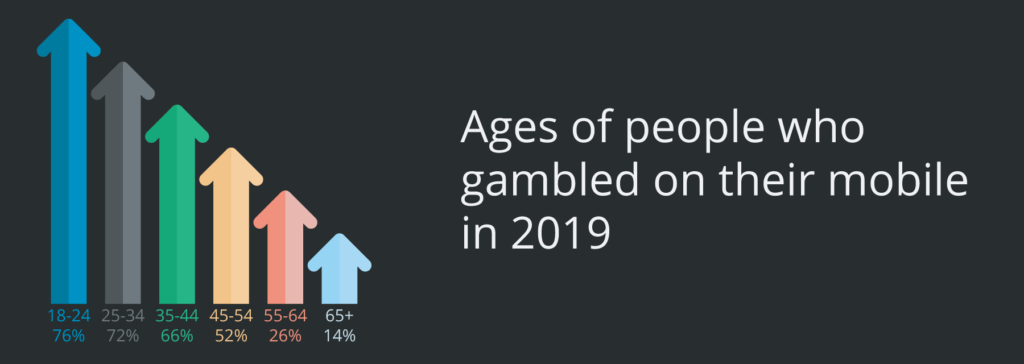 Mobile Gambling Canada