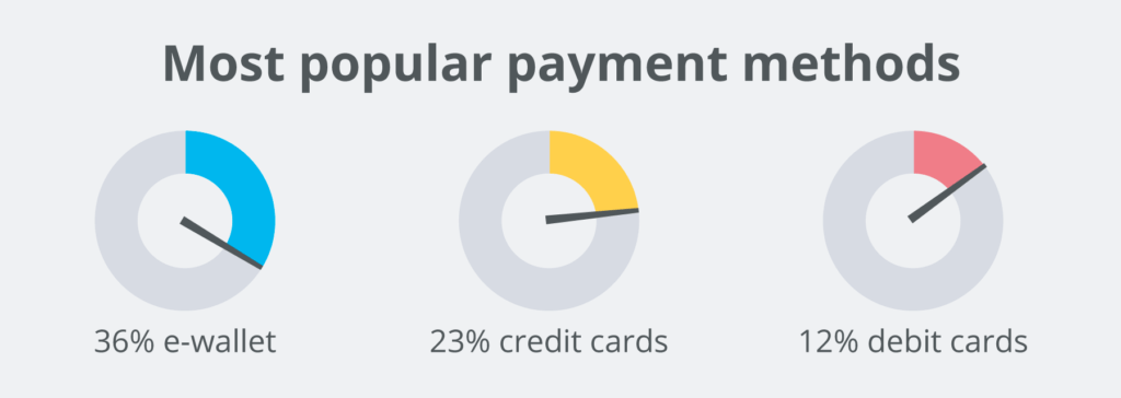 Most popular payment methods 