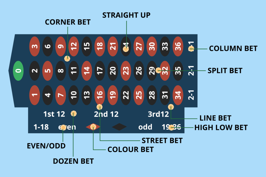 roulette table bets